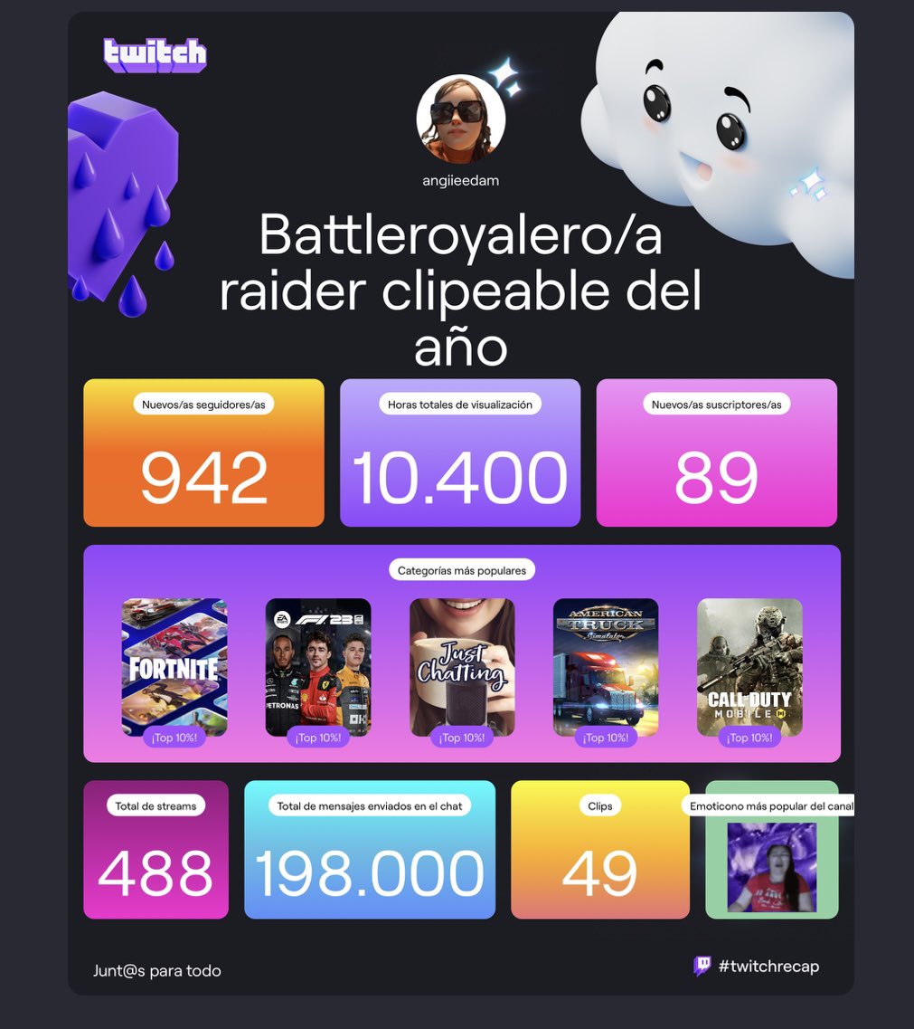 Angels_Iri's tweet photo. Muchas gracias por su apoyo, sin ustedes esto no podría ser, Mi primer año streameando 🥳🤩 #twitchrecap #twitchRecap2024 #TwitchStreamers #TwitchLatam https://t.co/raS1AtIbkD
