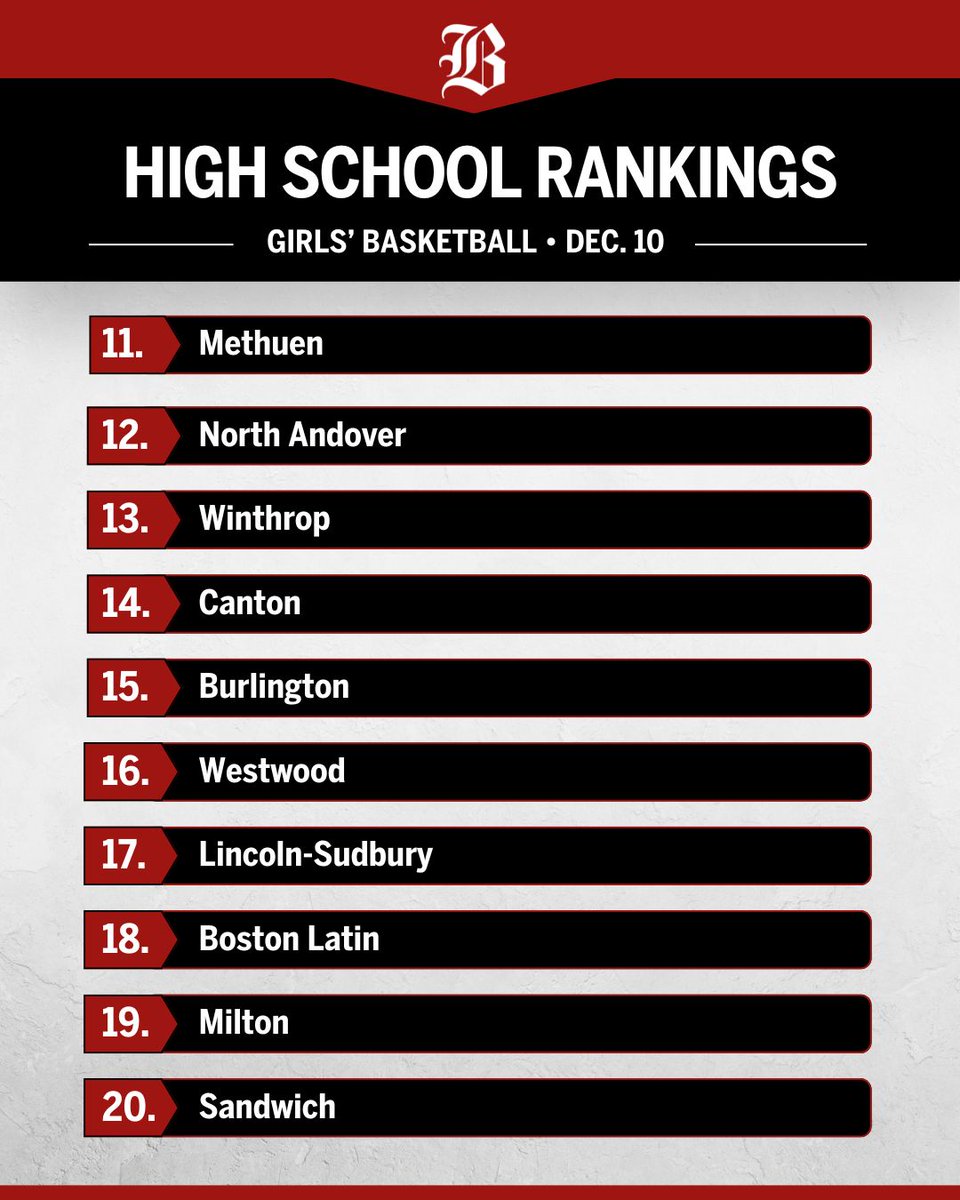 Boston Globe Schools (@globeschools) on Twitter photo Globe Top 20 girls’ hockey: A two-time defending champion starts at the top of poll trib.al/zj98Br8 <a href="/DUXGIRLSHOCK/">Duxbury Girls Hockey</a> <a href="/DuxHSAthletics/">Duxbury Dragons Athletics</a> <a href="/ndaathletics/">NDAHingham Athletics</a> <a href="/MCathletics1/">Malden Catholic High School Athletics</a> Globe Top 20 girls’ hockey: A two-time defending champion starts at the top of poll trib.al/zj98Br8 <a href="/DUXGIRLSHOCK/">Duxbury Girls Hockey</a> <a href="/DuxHSAthletics/">Duxbury Dragons Athletics</a> <a href="/ndaathletics/">NDAHingham Athletics</a> <a href="/MCathletics1/">Malden Catholic High School Athletics</a>