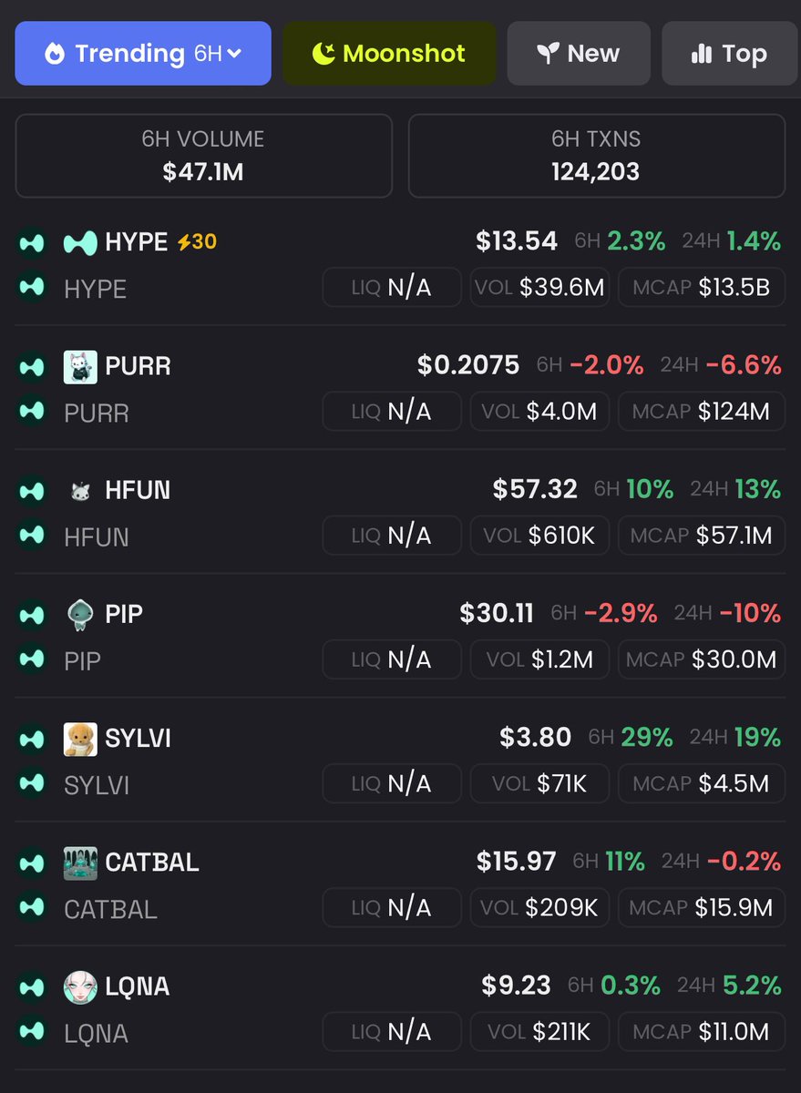 oofybog's tweet photo. looks like HL first &amp; only dog memecoin is gradually catching bids 

$SYLVI top #5 on strength for the first time ever alongside $HYPE $PURR $HFUN &amp; $PIP

just only 4.5m marketcap (underpriced) https://t.co/1X6Qle5Nq7