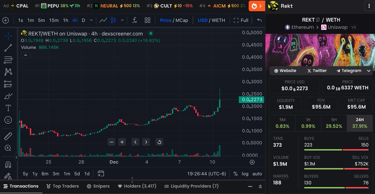 REKT is one of the top movers on the day on ETH 📈

Up 38% to $96M and briefly hitting 9 digits

RWD SZN