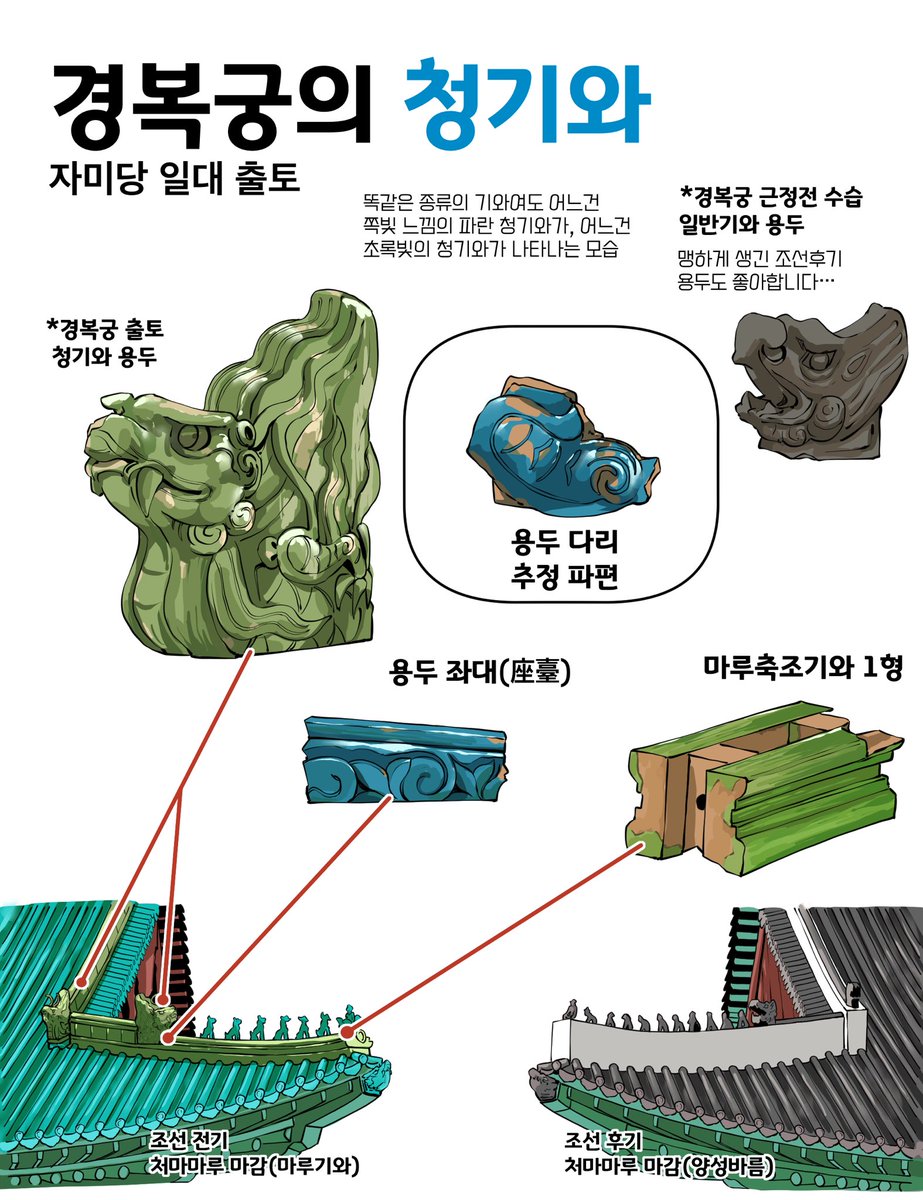 Woori_Geonchuk's tweet photo. 2022년 경복궁 자미당지를 발굴조사하는 과정에서 특수한 형태의 청기와가 출토되었습니다. 그 형태로 보아 중국 자금성에서 쓰이는 것과 유사한 지붕마루용 장식기와로 추정되었는데요, 덕분에 조선전기 경복궁의 지붕은 완연히 푸른빛으로 빛나는 모습이었을 것입니다. https://t.co/FQDDh2Hr9S