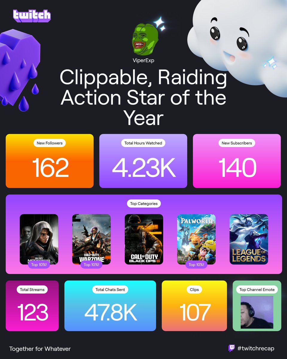 Viper_Exp's tweet image. even though the year isnt over, thank you all for the continued support! 2025 will be bigger and better! #twitch #twitchrecap