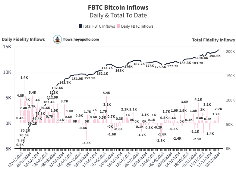 thomas_fahrer's tweet photo. 🚨Fidelity Buys 2160 #Bitcoin 

IDK who's selling, but the ETFs are stacking like mad right now https://t.co/FBwZE3oXW1