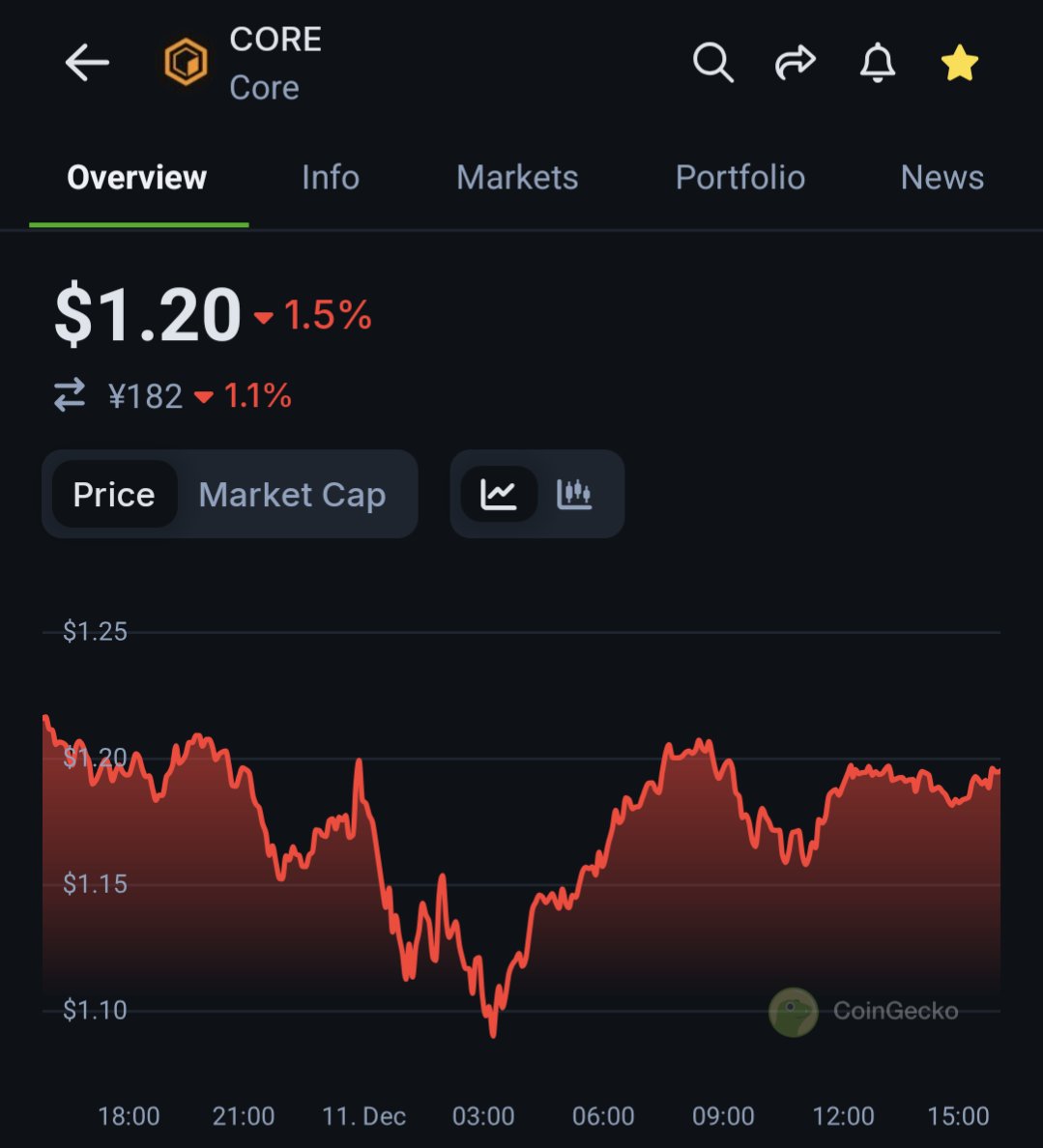 Now is the time to prepare. Soon🚀
Let's buckle up!
$LCORE $CORE