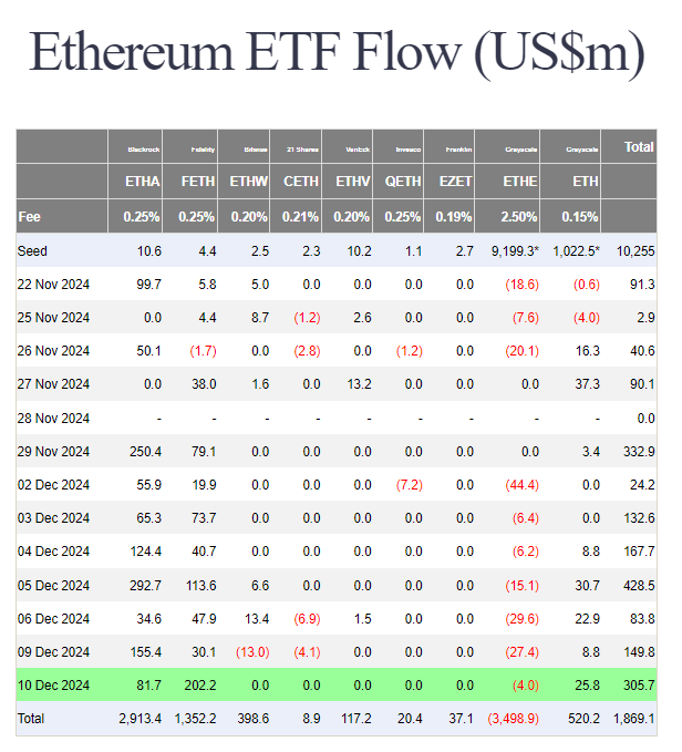 BadwiCrypto's tweet photo. 🔥 تقارير تدفقات ممتازه لصناديق الـ ETF للبتكوين والإيثيريوم 

📈 بيتكوين (#BTC):

تدفقات إيجابية بقيمة 438 مليون، كان ابرز المشترين صناديق #BlackRock كالعادة اشترى باكثر من 295 مليون #دولار

📈 إيثيريوم (#ETH):

تدفقات ايجابيه جيدة هذه المره ما يقارب 305 مليون، لكن الزخم الايجابي على الإيثيريوم مستمر 13 يوم تدفقات ايجابيه متصاعدة.

 هل نشهد استمرار ايجابية الشراء ؟ 🚀

#Bitcoin #Ethereum #ETF #بتكوين #ايثيريوم #كريبتو #عملات_رقمية #BTCnews #BTC #Crypto #cryptocurrency