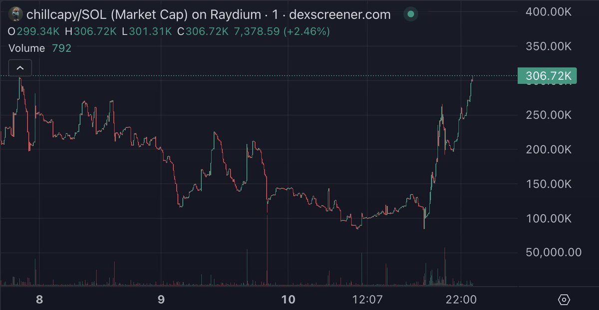 lifeofc's tweet photo. Huh... I think @ChillCapyGuy has now tripled in the last hour or so.😳

#chillcapy https://t.co/Hn1w3EMFhq