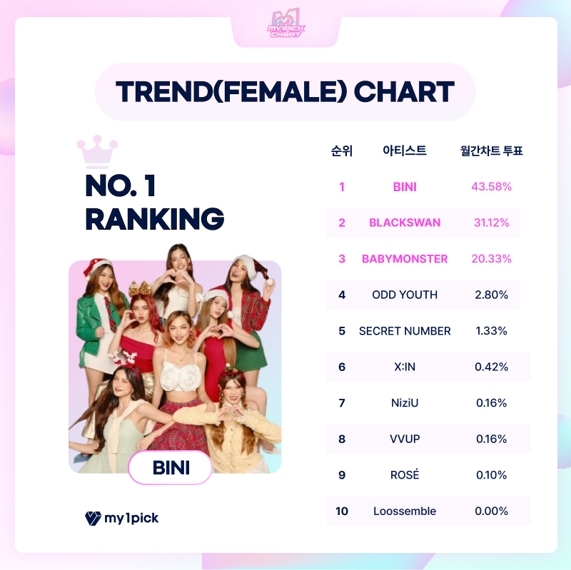 twt_my1pick's tweet photo. MY1PICK CHART📀
마이원픽 11월의 원픽차트

🗳️집계 기준
- 11월의 누적 월간 득표수 50%+원픽차트 투표 50%
- 월간차트 총 집계를 통해 분기 시상이 진행됩니다!

🏆TREND (Female) TOP10
#비니
#블랙스완
#베이비몬스터
#오드유스
#시크릿넘버
#엑신
#니쥬
#비비업
#로제
#루셈블

#my1pick #마이원픽💛
👉https://t.co/JOz6Ez2R6q

--------------------------------------

MY1PICK CHART📀
my1pick Onepick Chart for November

🗳️Aggregation criteria
- 50% Cumulative my1pick Monthly Votes for November + 50% Onepick Chart Votes
- Monthly chart totals will be used to determine the quarterly awards!

🏆TREND (Female) TOP10
#BINI
#BLACKSWAN
#BABYMONSTER
#ODDYOUTH
#SECRETNUMBER
#XIN
#NiziU
#VVUP
#ROSÉ
#Loossemble

Go to my1pick💛
👉https://t.co/JOz6Ez2R6q