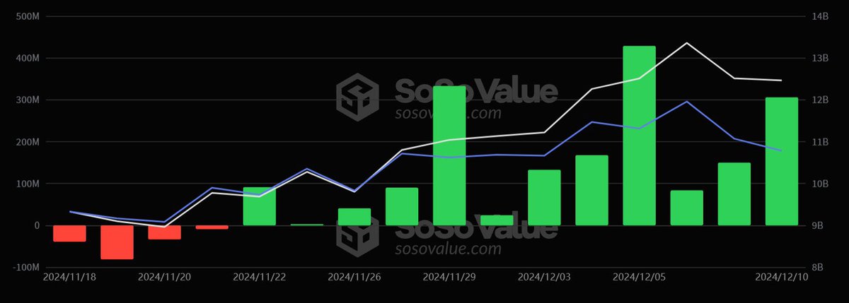 coinacademy_fr's tweet photo. 🚨 Les ETF Ethereum Spot ont enregistré $310 millions d’entrées nettes hier.

Ils s’approchent une nouvelle fois des ETF Bitcoin, qui ont dépassé les $400 millions d’afflux. https://t.co/33L78Zfrzd