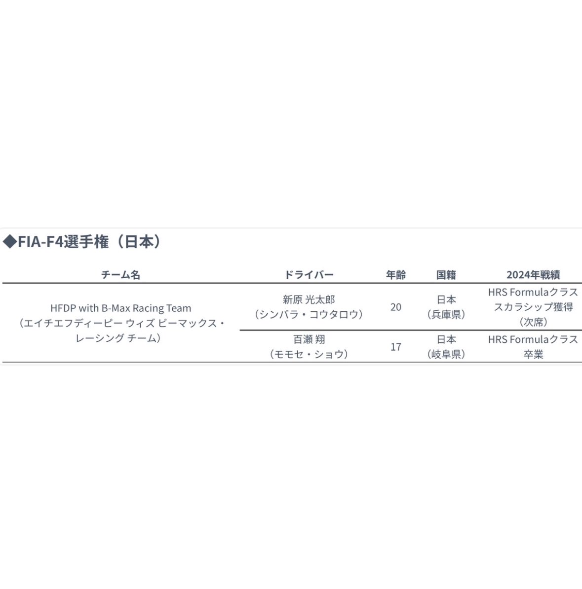 kotaro_shimbara's tweet photo. 2025年シーズンは、HFDP with B-Max Racing Teamより日本のFIA-F4選手権に出場します。

シリーズチャンピオン目指して頑張ります！
応援よろしくお願いいたします。

#fiaf4 #fiaf4jp #fiaf4japanesechampionship #hfdp #hondaformuladreamproject #bmax #bmaxracing #bmaxracingteam https://t.co/H6KMSg7pSw