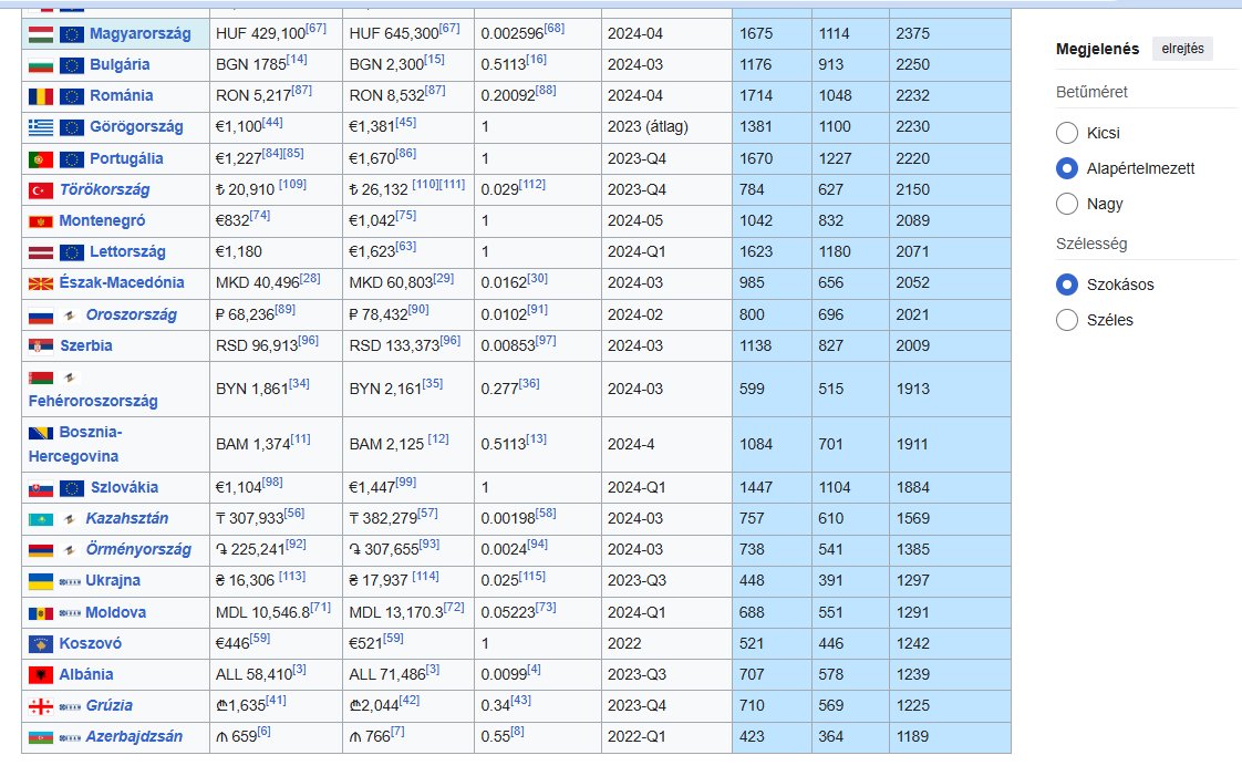 BollerLeo's tweet image. Úgy látom ideje megint kirakni az európai országok életszínvonalát (nettó átlagfizetés vásárlóerő paritáson), mert még mindig vannak olyan #Ballibbantak, akik elhiszik a libernyák propaganda média #FOSMédia plusz #BrüsszelPéter hazugságait, hogy mi vagyunk a legszegényebbek.…