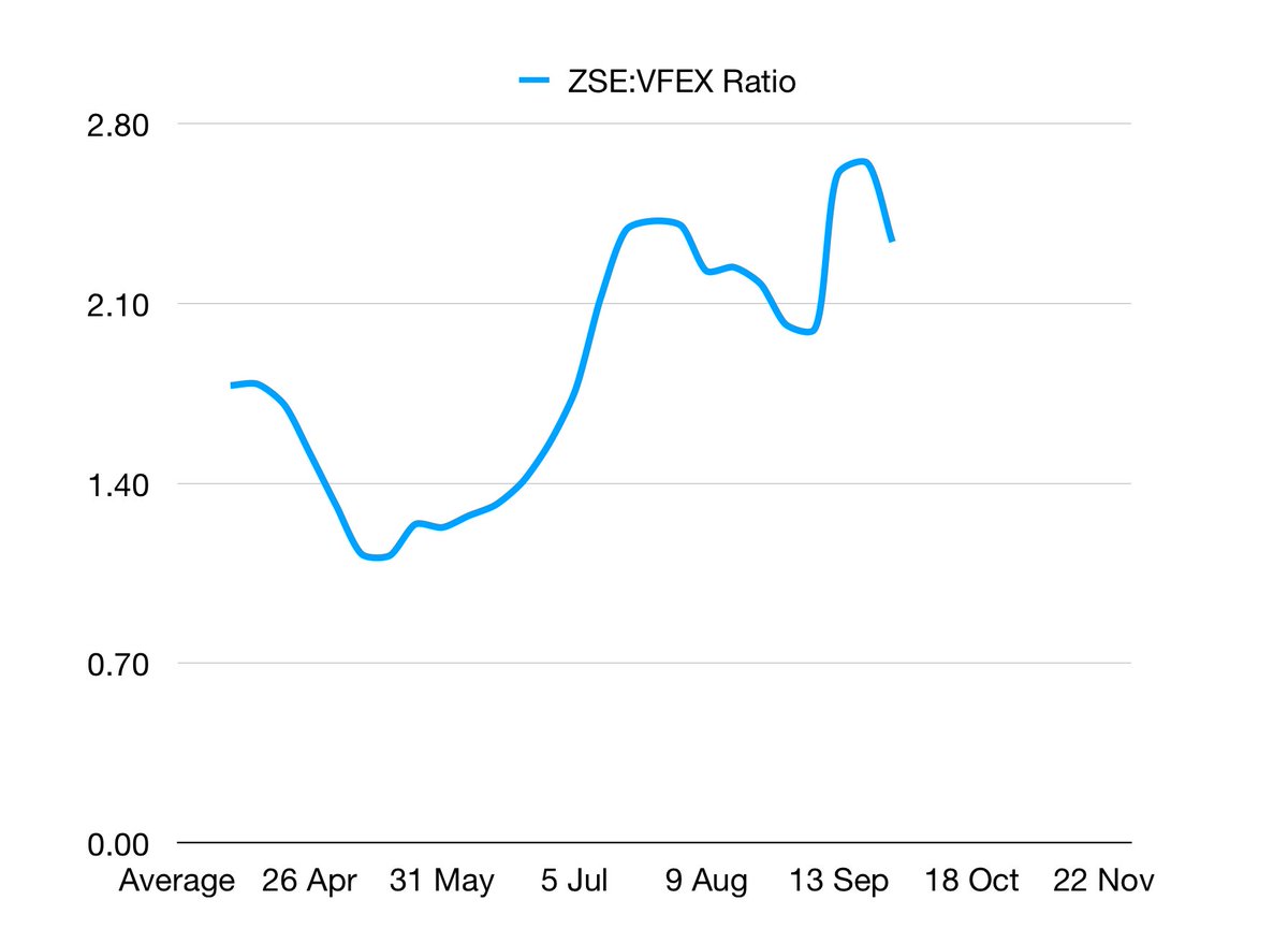 Since #VFEX is stable, the ZSE:VFEX ratio rises during a bullish period and drops with a bearish trend
#ZSE