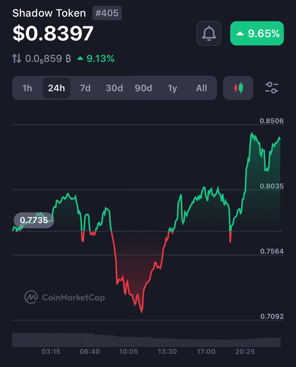 Who else is still awake watching $SHDW’s price go up?