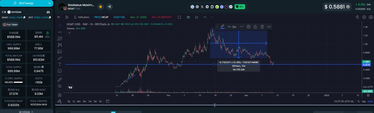 BTCdayu's tweet photo. AI MEME还是猛，目前最被低估的应该是 $GOAT ，毕竟小弟都已经4亿，而A16Z推动外加WM做市的龙头才5亿多。

GOAT就是AI赛道的BTC，其他币就是其他币。 https://t.co/PsoUzveYCP