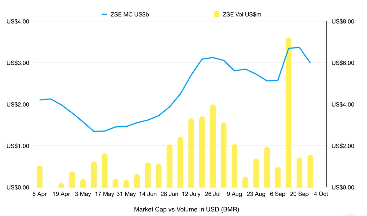 #ZSE Bullish trend (in USD) between June and Sept was supported by a rising volume.
This is also a signal for increase in Money Supply (M3), which associated with inflation, high interest rate, depreciating exchange rate and a low-negative Economic 💹