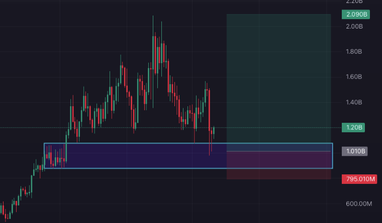 MeguYuks28515's tweet photo. Not fading $POPCAT is it comes back to this level.

I'm liking the OB here 🌕 https://t.co/YU0wXW1iPo
