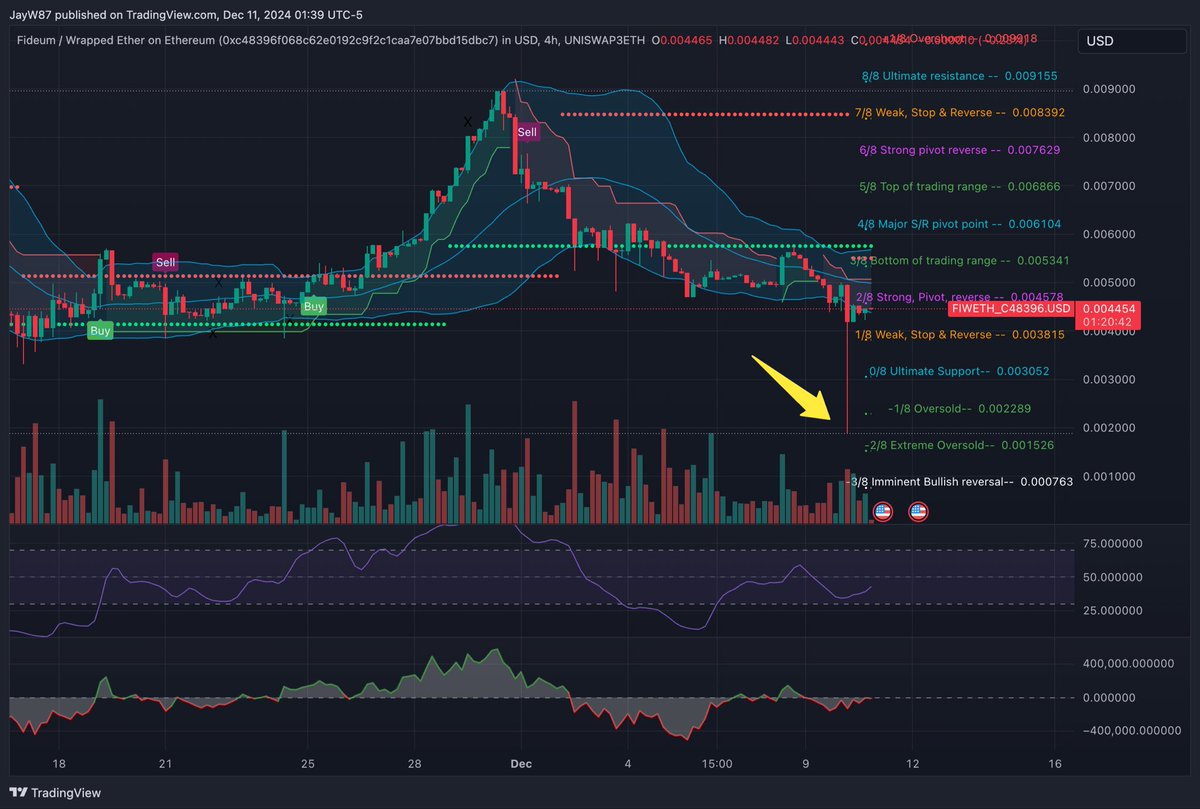 cryptospy87's tweet photo. $FI sell zone getting eaten up by buyers on the 4hr (1st pic) and respecting the support line on 2D (2nd pic)
@FideumHQ #getgreedy https://t.co/NXOGt5SdmU