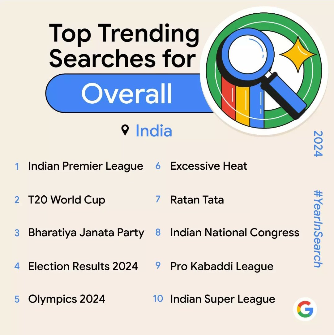 BharatInfraTech's tweet photo. 🚨Most searched topic in India 2024 (Google)
#Google2024 https://t.co/R8Or9a8xek