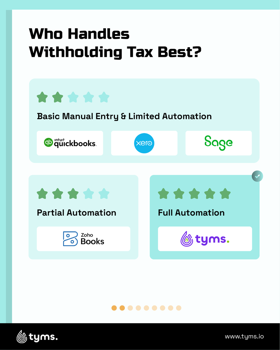 tyms_io's tweet photo. We compared leading accounting software on 4 critical features that modern businesses need. What we found will surprise you.
Swipe to see how your current software measures up
#ModernAccounting #FinanceTech #CFOTools #AccountingAutomation #BusinessGrowth #TymsApp #Finance https://t.co/2LNsoCHQz3
