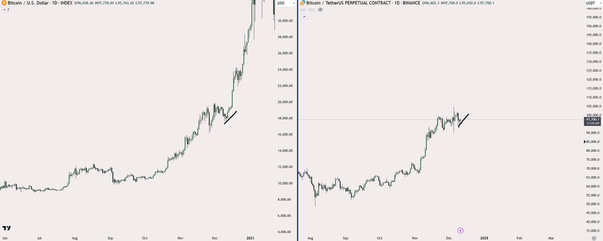 $BTC is here imo

$100k is the new $20k