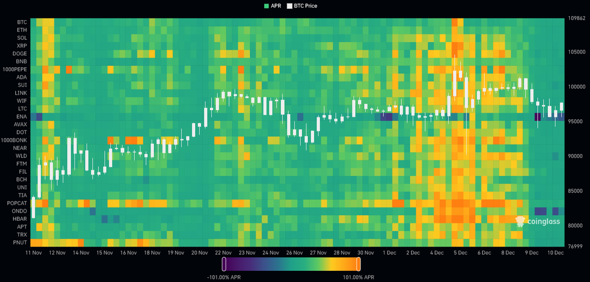 Tim_Venture's tweet photo. 📉 Funding Heatmap Update 📉

In den letzten Tagen hat sich die Funding-Rate merklich abgekühlt – der Hebel im Markt ist fast ganz weg. 🔥

Das könnte ein Hinweis darauf sein, dass der Markt nun Platz für einen potenziellen Anstieg hat. Ohne den Druck durch gehebelte Positionen könnte es für den Preis wieder nach oben gehen. 🚀

Was denkt ihr – ist das eine ruhige Pause vor dem nächsten Move oder eher ein Anzeichen für eine länger andauernde Konsolidierung?🤔

#Crypto #Bitcoin #Ethereum #FundingRate #MarketSentiment