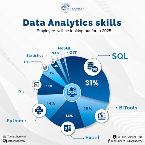 Tech_Sphere_hub's tweet photo. In 2025, employers will be looking out for data analyst talent with #SQL, #BITools #python #Excel skills. Start your tech career as a data analyst today with us by joining our next cohort starting January 2025 and be job-ready in 6months!
Follow us so that you won't miss out! https://t.co/Z0S3pyOItD