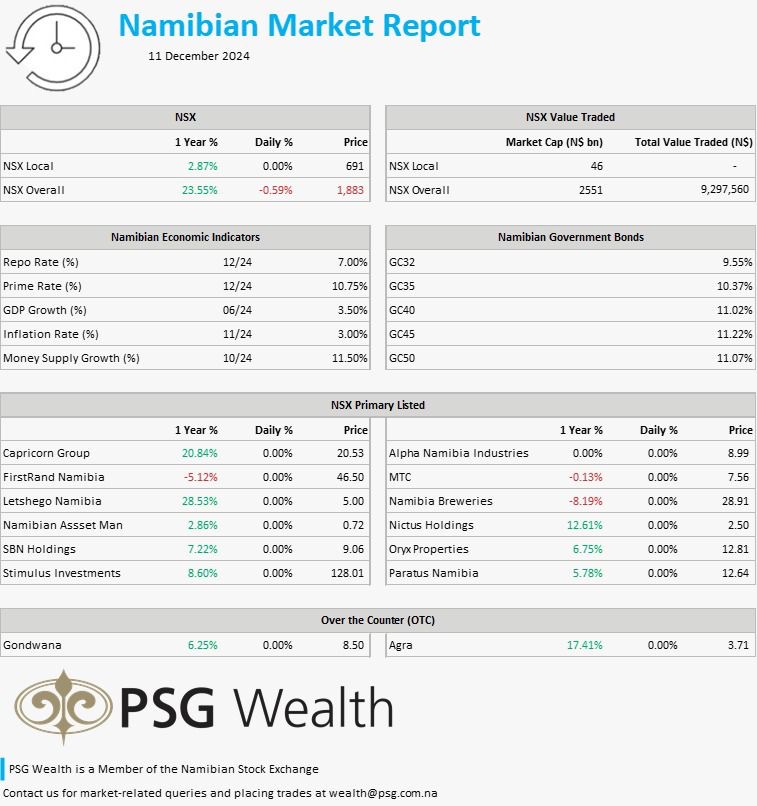 PSGNamibia's tweet image. The S&amp;amp;P 500 and Nasdaq each dropped approximately 0.30%, while the Dow Jones fell by 154 points on Tuesday. Read what else happened in the markets yesterday: psg.co.za/news-and-publi…
