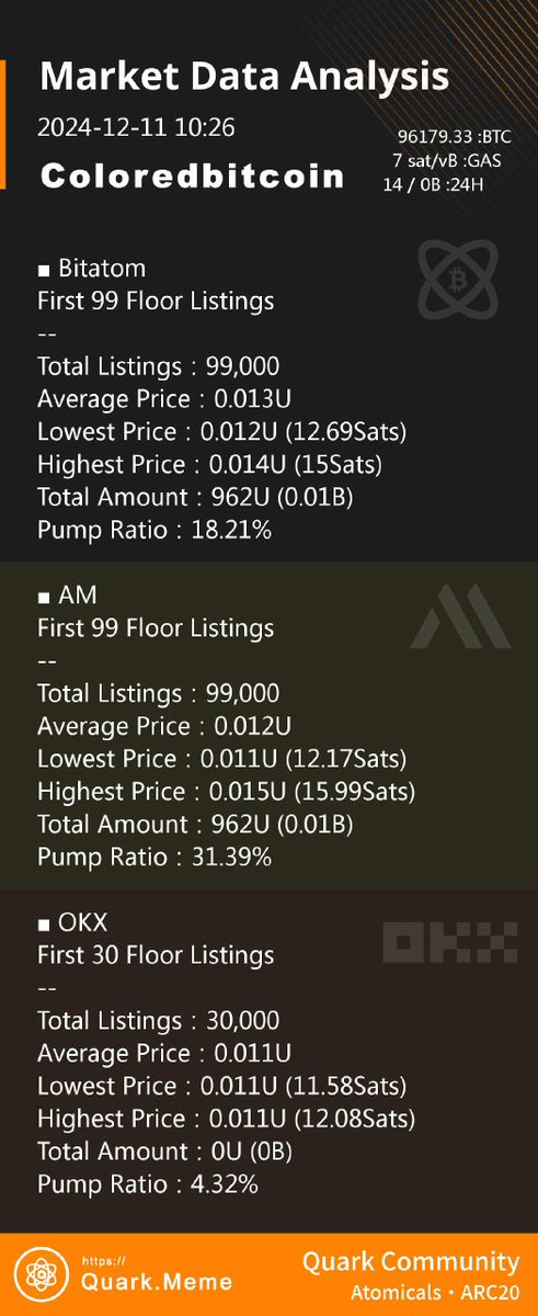 coloredbitcoin's tweet photo. ⚒️ Market Analysis Today 🚀
#coloredbitcoin 
Remember that accumulating colored satoshi is holding Bitcoin
Unique Digital Gold 🖌️
#ARC20 #Web3 @okx @bitatom_io #Atomicalmarket
@binance @gate_io https://t.co/3FCvu7QJQ1