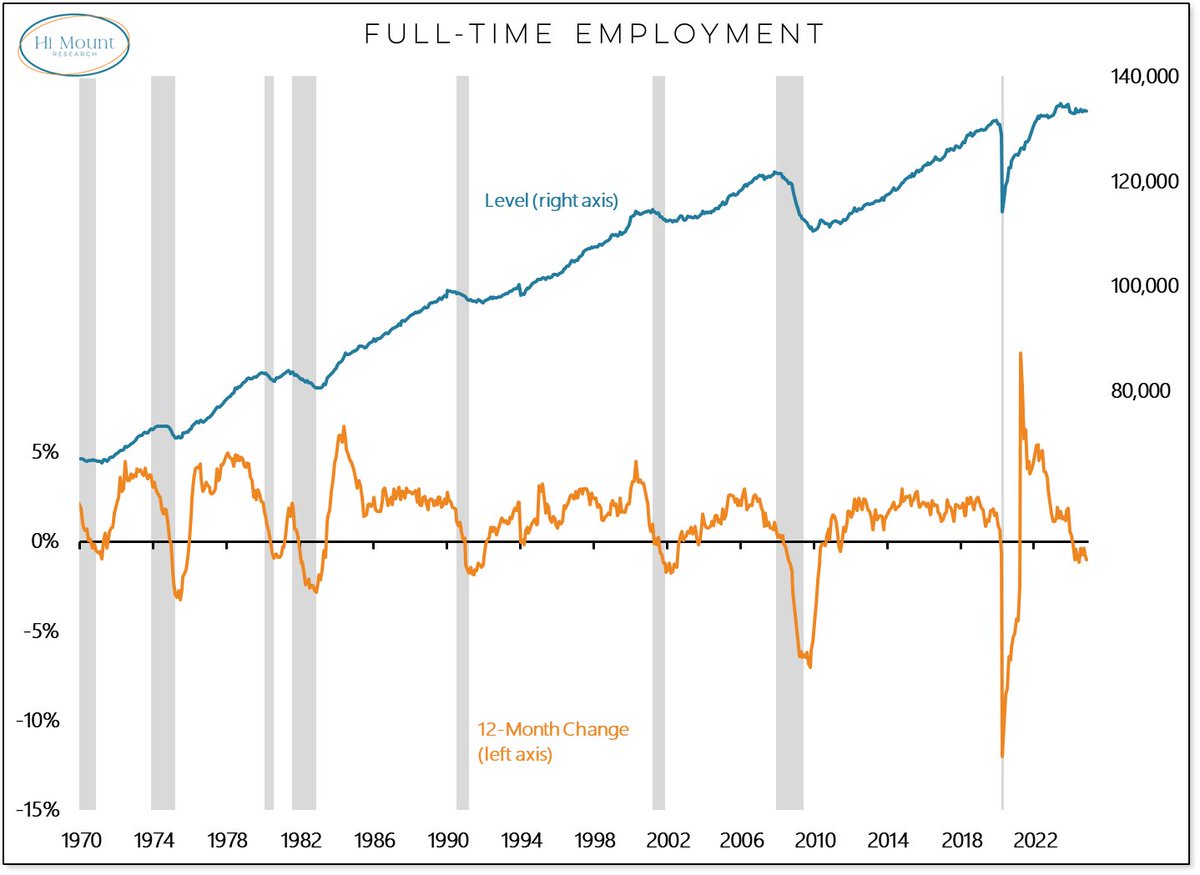 It would be unprecedented for full-time employment to contract on a year-over-year basis and the economy not experience a recession.

Full-time employment peaked 18 months ago and has been negative on a year-over-year basis since February.