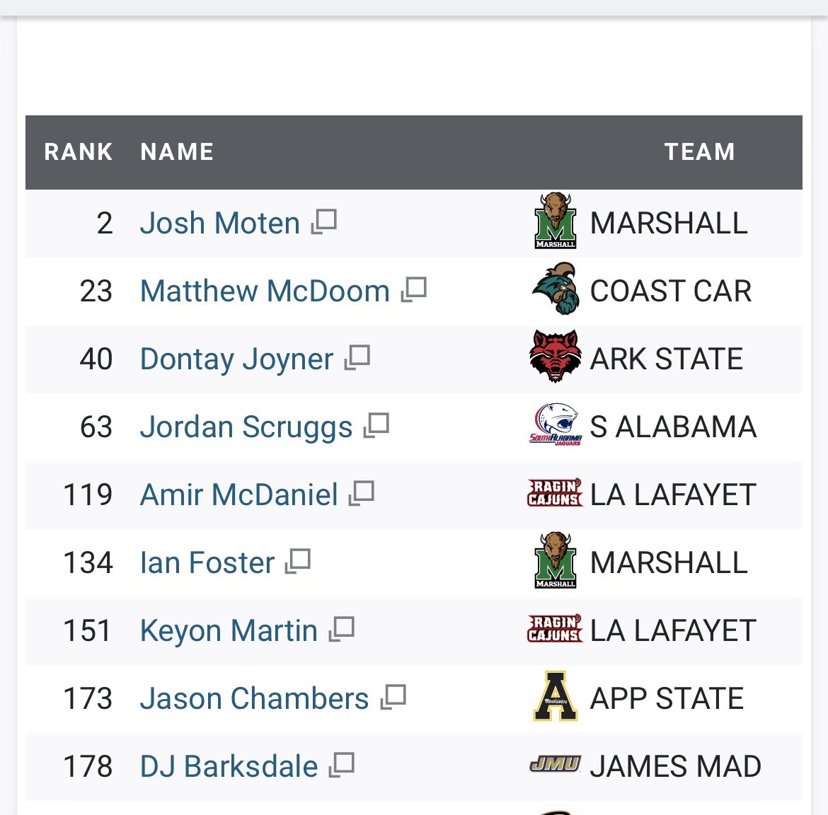 JordyScruggs's tweet photo. Number 4 rated CB in Sun Belt, Top 15 in the portal‼️ https://t.co/LgJqFJ8HSA