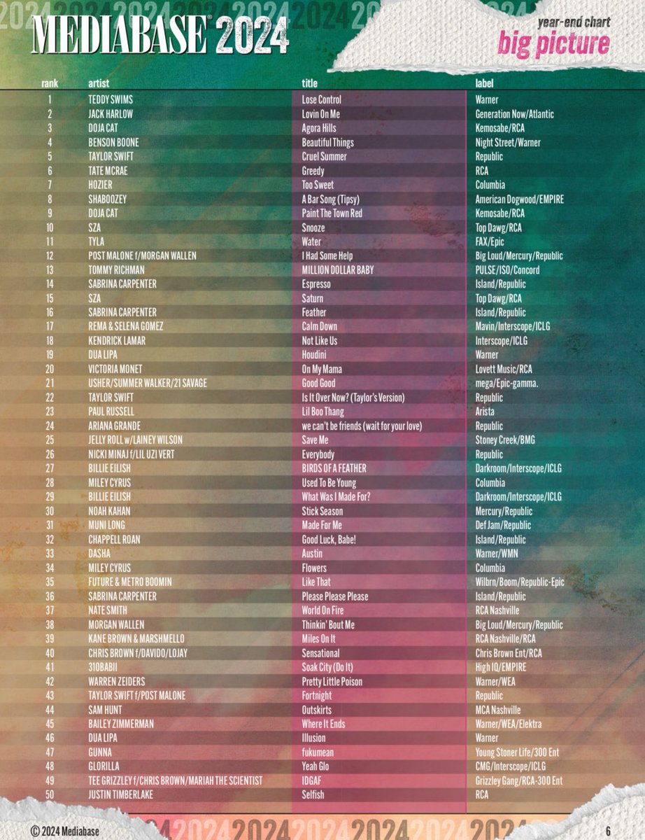 Top 50 most played songs on US radio in 2024 (Mediabase):