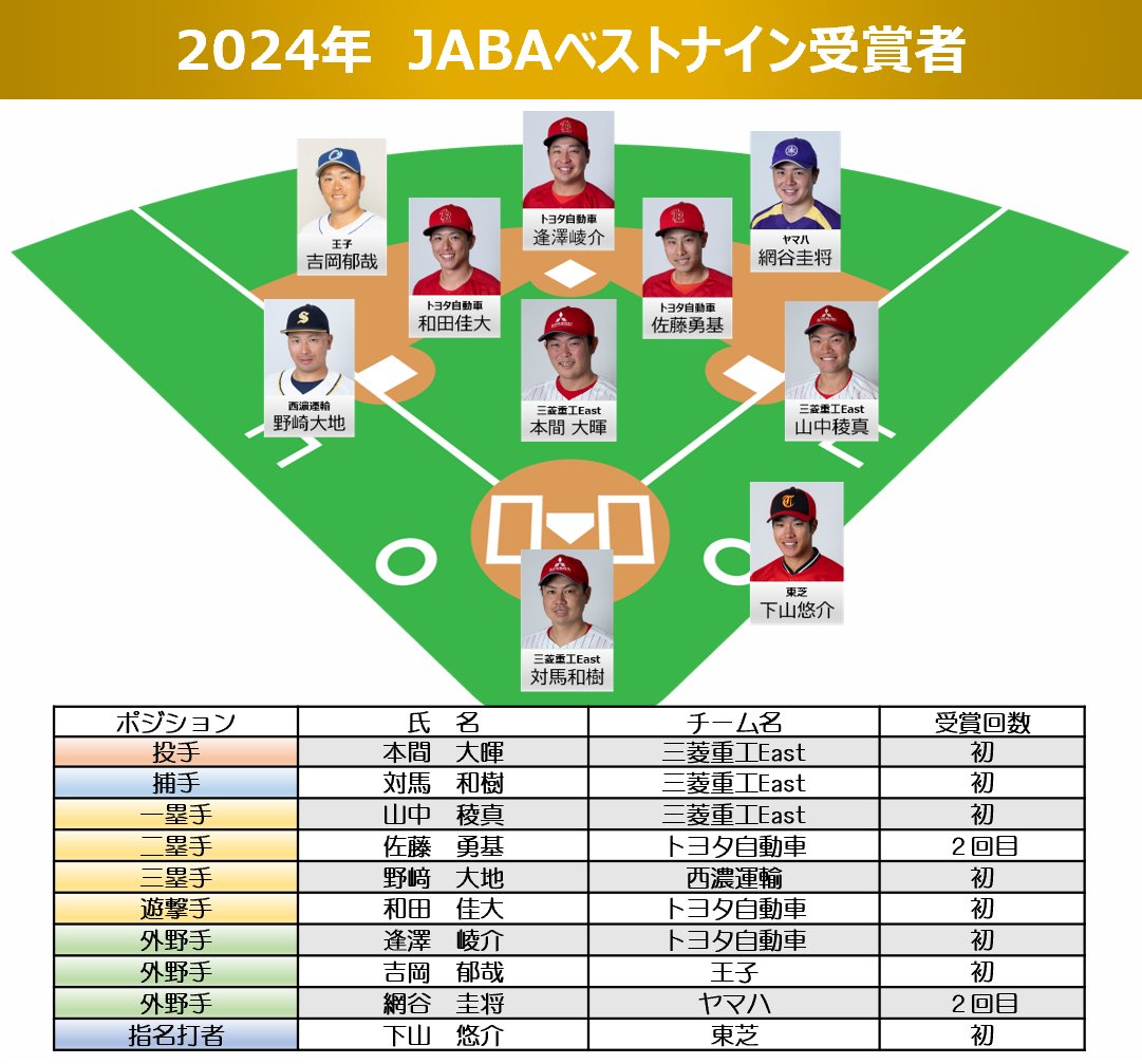 baseball_jaba's tweet photo. 【#JABA AWARDS 2024】いよいよ明日、18時より「2024年度 #社会人野球 #表彰式」が開催されます。
インターネットでライブ配信されますので、ぜひご覧ください！！