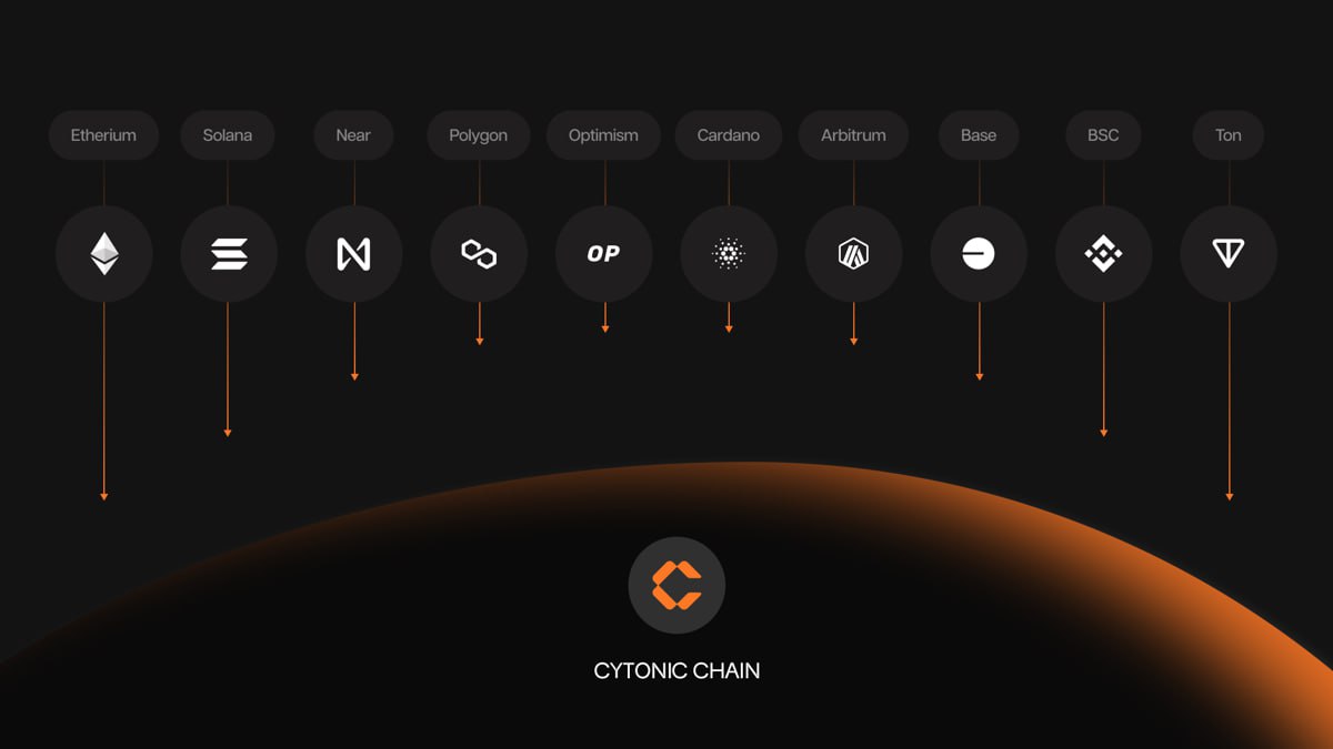 Han_Yolo_1's tweet photo. Airdrop for Liquidity

#CYTONIC is an L1 (Layer 1) blockchain that creates an open ecosystem for users and protocols.

Cytonic builds a highly compatible network for users and developers, allowing them to connect and use applications from any network and multiple wallets, including EVM and non-EVM.

In addition to being very user-friendly, the team is developing the necessary tools for developers to deploy their ready-made applications on the #Cytonic network with just two clicks.

Currently, the project has launched an #airdrop campaign based on deposits. Deposits are available in #ETH, #OP, #MANTA, #ARB, #SOL, #BASE, #BSC, #B2, #AVALANCHE, #POLYGON, and #BLAST networks. You can deposit stablecoins and other tokens, depending on the selected network. A large number of wallet options are also supported.

Activity:
The amount of your deposit will decrease the energy, and with this energy, you can buy chests of various quality and contents, earn achievements, and receive energy for them. This will help you climb the leaderboard. At the end of the program, local points (flame) will be converted into Cytonic tokens. The airdrop is confirmed and outlined in the documentation (though without specific figures). 

Preliminarily, the campaign will end in April 2025. 
So, entering now means becoming an early user.
I have already deposited my stablecoins and am farming the project.

Investment in the project: $8.3 million, with the seed round having occurred in November.

Investors: Lemniscap, Arthur Hayes among the main investors. The project is not well-known, with minimal or no mentions. Even on aggregator sites with guides on how to work with it, it is not listed (yet).

#Cytonic #Airdrop #LiquidityFarming #CryptoAirdrop #DeFi #Blockchain #Layer1 #CryptoInvestment #Stablecoins #EarlyUser #ReferralProgram #CryptoEcosystem #CytonicToken #BlockchainDevelopment