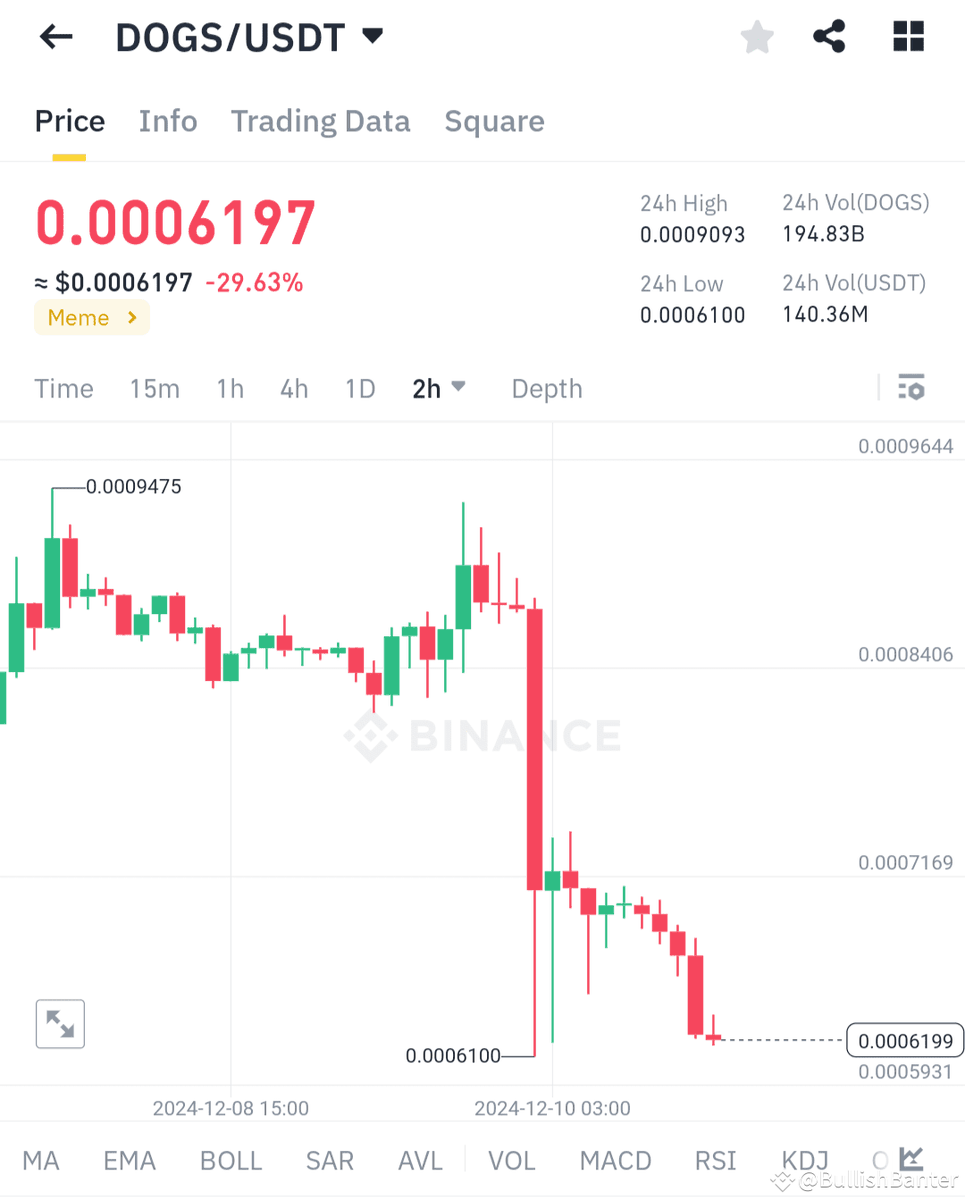 CompassDefi's tweet photo. A Big DUMP and A Big loser , Many Got liquidations

🚨 $DOGS /USDT CRASH ALERT: DOWN 29.63%....

#DOGS has nosedived to 0.0006197, shedding nearly 30% of its value after failing to maintain support levels. 

The price hit a 24-hour low of 0.0006100, with the sharp drop signaling strong bearish momentum. Immediate resistance lies around 0.0007169, and any recovery would need to surpass this to regain bullish sentiment. 

Traders should watch closely for further downside pressure, as a break below 0.0006100 could lead to another steep decline. With massive trading volumes of 194.83B $DOGS, this high-volatility environment presents both risk and potential opportunity—manage trades wisely and keep stop-losses tight!

#DOGS #CryptoAnalysis #tradinginsights