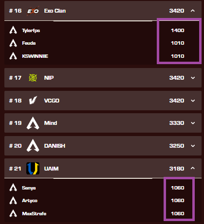 MaxStrafe's tweet photo. This story suggests that we could have taken any substitute player from a top 10 team, not even played the last qualifiers, and still made it to the finals. Alternatively, we could have been substitutes on a top team ourselves, teamed up for the last qualifiers, and lost to make it to the Regional Finals. This is absurd, and the rules state that points are awarded for specific rounds.