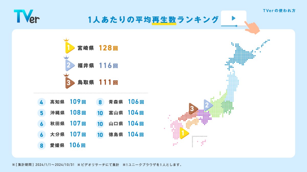 PRTIMES_TECH's tweet photo. 【TVer】2024年の利用動向をまとめた「数字で見るTVer」発表　全国で最も多くTVerを利用した都道府県は？ https://t.co/cdQACkZ1YW https://t.co/CbBBWL3W5T
