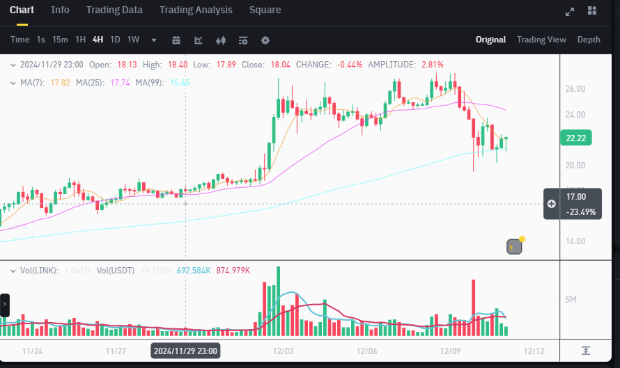 CompassDefi's tweet photo. According to #Odaily, a newly created wallet has withdrawn 315,285 $LINK tokens, valued at approximately $6.81 million, from #FalconX. This transaction was monitored by Onchain Lens, highlighting significant movement within the cryptocurrency market. The withdrawal of such a substantial amount of $LINK tokens could potentially influence market dynamics, as large transactions often do.

The transfer of these tokens to a new wallet raises questions about the intentions behind the move, whether it is for long-term holding, trading, or other purposes. Such transactions are closely watched by market analysts and participants, as they can indicate shifts in market sentiment or strategy. The $LINK token, associated with the #Chainlink network, plays a crucial role in decentralized finance (#DeFi) and smart contract applications, making its movement noteworthy in the broader context of blockchain technology and digital assets.

This development comes amid a period of heightened activity in the cryptocurrency sector, where large-scale transactions are not uncommon but still draw attention due to their potential impact on liquidity and price stability. Observers will be keen to see if this withdrawal leads to further market activity or if it remains an isolated event. The transparency of blockchain technology allows for such transactions to be tracked, providing insights into the behavior of market participants and the flow of digital assets.