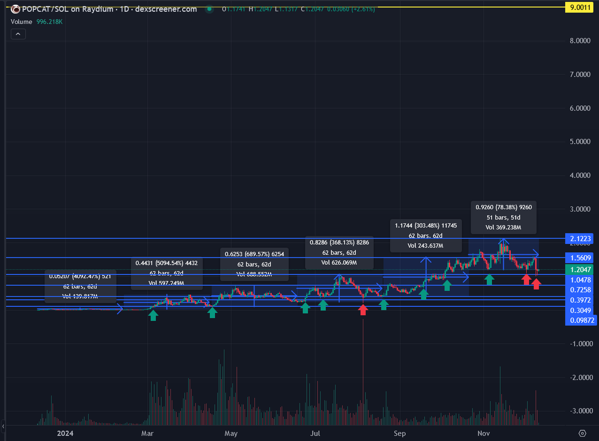 fomoALTs's tweet photo. After the massive liquidations and alts dropping 30%+

I believe we BOTTOMED 

51/62 days of the 6th wave 

Parabolic $POPCAT candle POPPING soon https://t.co/Cp3sqRSCIj