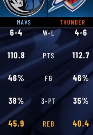 with the way okc tweets the mavs you'd think they were beating the shit outta them LMAOO