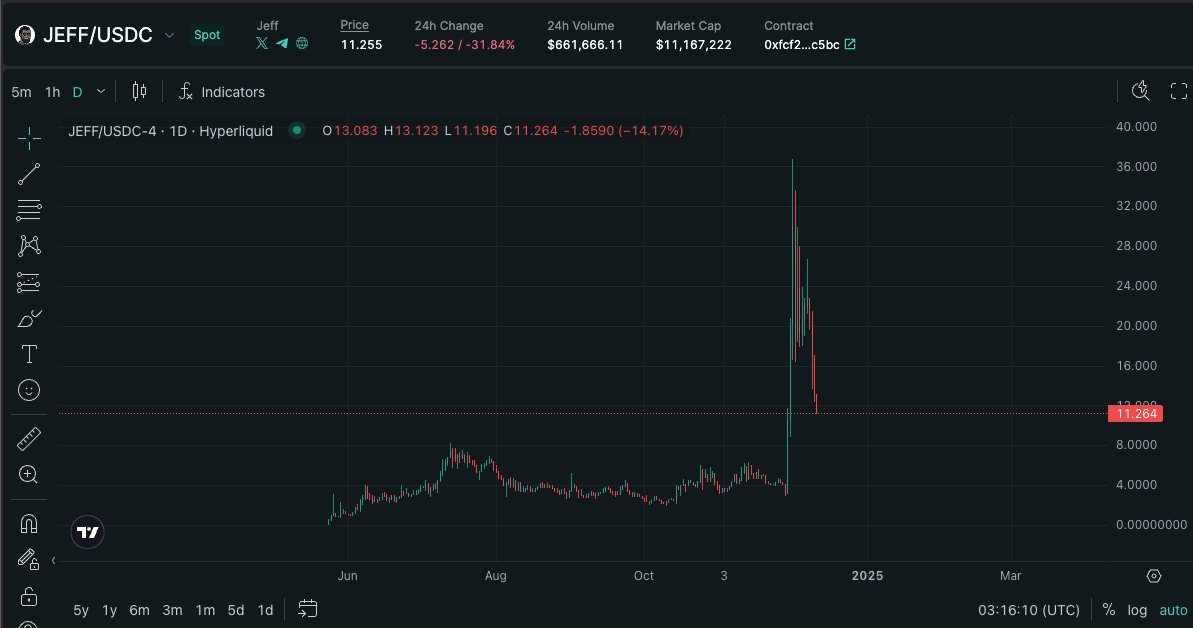jeff airdrops a billion $s to his people, his shitcoin goes wild, free coin stops going up only, 'man fuck jeff'