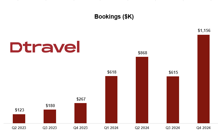 Vincent J (@vincentjow_) on Twitter photo We are excited to back <a href="/DtravelDAO/">Dtravel ๐</a> as they revolutionize the vacation rental industry.
$TRVL is a web3 travel platform that powers direct booking sites for 9.2K operators.
The business is in hypergrowth mode, processing annualized $1M of GMV, growing 4.5x y/y. We are excited to back <a href="/DtravelDAO/">Dtravel ๐</a> as they revolutionize the vacation rental industry.
$TRVL is a web3 travel platform that powers direct booking sites for 9.2K operators.
The business is in hypergrowth mode, processing annualized $1M of GMV, growing 4.5x y/y.