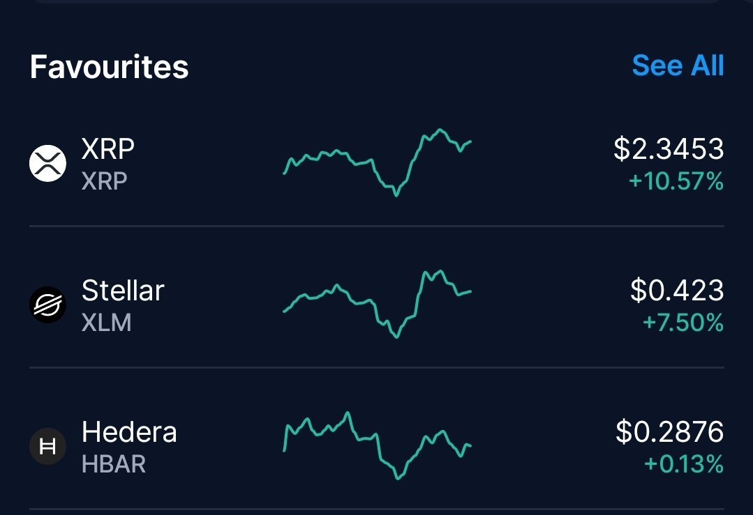 CryptoOffers's tweet photo. I do love my fav 3 heading back up
#xrp #Ripple #XLM #Stellar #HBAR #Hedera https://t.co/B7M7Ij6QYf
