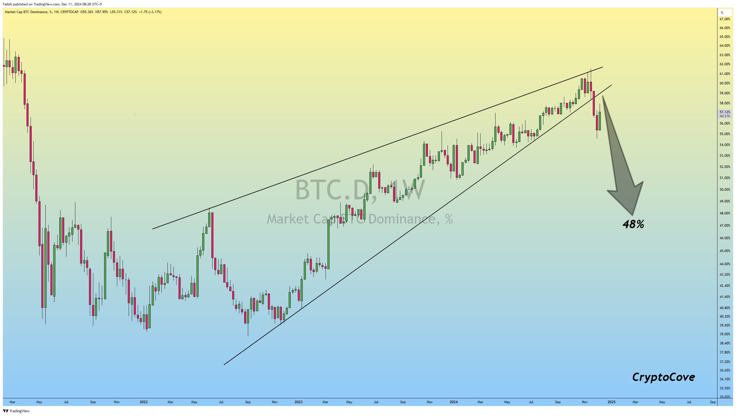 Gráfico de dominancia de Bitcoin.