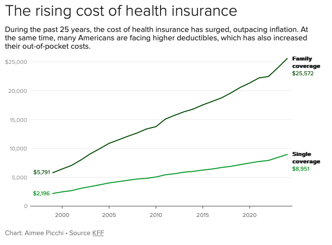 darianmiller's tweet photo. Remember when #Obamacare was supposed to bend the curve?   Simple question - could legislation that was mostly written by insurance companies and health care providers ever cause insurance companies and health care providers to make less money? https://t.co/6UQ7Zn0nuR
