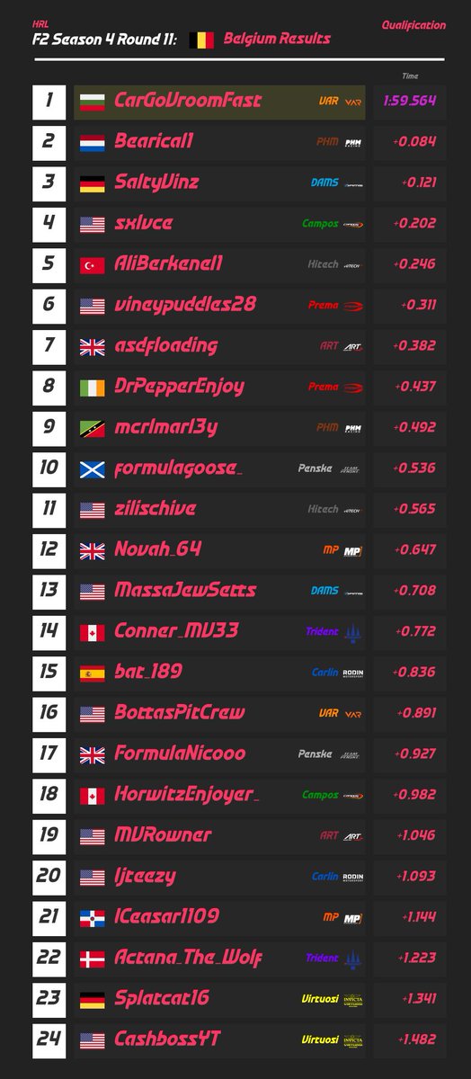 HRL_Sim's tweet photo. F2 Qualifying

@CarGoVroomFast (1:59.564) on POLE at Spa, with @Bearical1 rounding out the front row

Full Results: https://t.co/8IhdBGFyb4