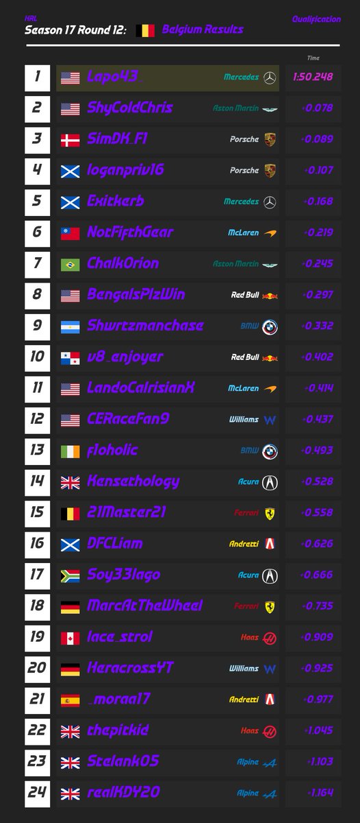 HRL_Sim's tweet photo. F1 Qualifying

@Lapo43_ (1:50.248) on POLE at Spa, with @ShyColdChris rounding out the front row

Full Results: https://t.co/02cKMmkeH7