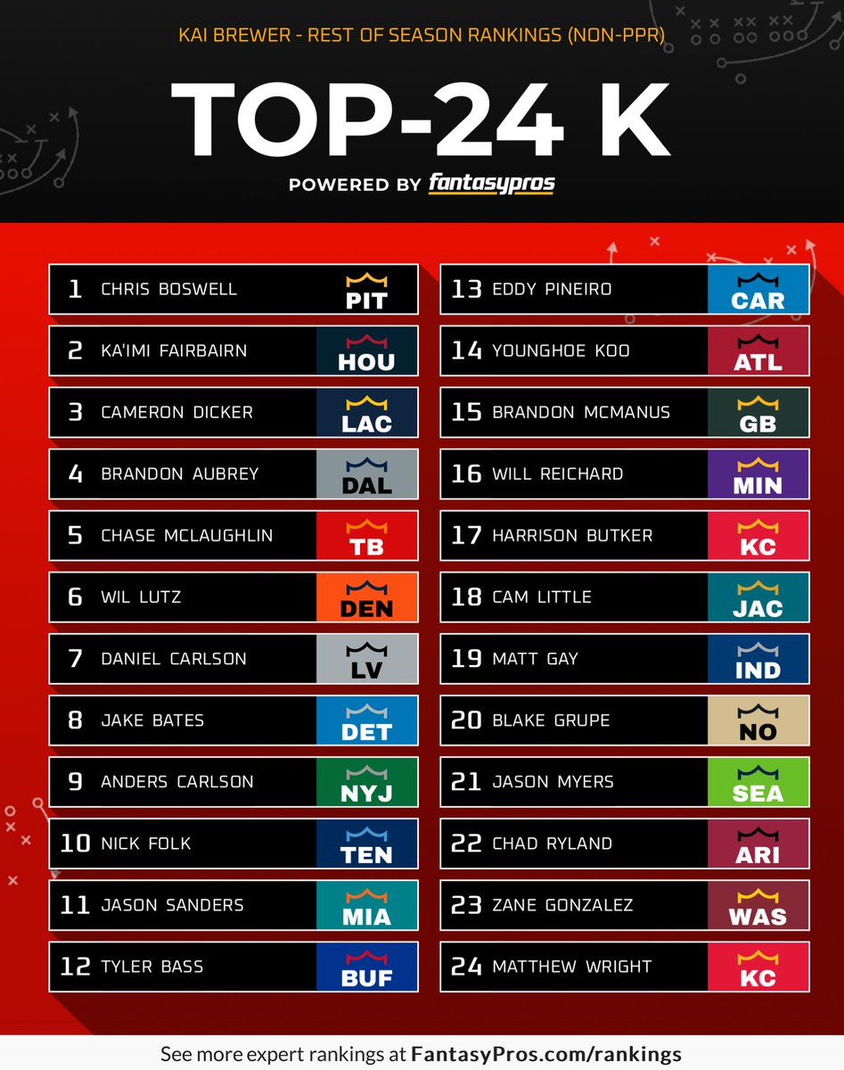 TheKaimissioner's tweet photo. It's playoff time again for fantasy football, and that means it's #KickerRankings time again! There are a few notable differences between the ROS rankings and the Week15 rankings, especially the KC situation, as Butker could return even this week. Stay tuned 👀 https://t.co/ghkc7VLKr8
