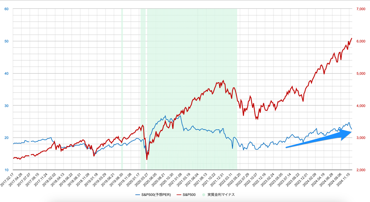 YasLovesTech's tweet photo. 24年のS&P500のパフォーマンスはYTDで+27%、 ナスダック100は+29%となっていてパフォーマンス自体は近しいけど内容は大きく違います

ナスダック100のPERは5月からアップダウンはしてるけど、基本的には水準的には一定。これはすなわち、EPSに連動して株価が上昇しているので業績に連動した健全な上昇と言えます

一方で、S&Pは株価上昇とともにPERも緩やかに上昇しており、これが今年のS＆Pの好調を後押ししました。これはEPSの成長以上に株価が上昇しているので、業績の成長以上に株価が伸びていることを意味している

今のM7を中心とするテック株の企業業績の好調が続く前提で、来年はおそらくナスダック100がS&Pを結構な差でアウトパフォームすると考えてます。

そもそもEPSの成長率もナス100 > S＆P500なので、PERが一定であればナス100に軍配が上がるのは当然として、ナスダックは引き続きEPSに連動して上昇する余地がある。S＆PはPERにプレッシャーがかかっているので良くてもEPSに連動する程度で、下手したら株価の上昇はEPSの成長率を下回る

というのが僕の今の見立てです。