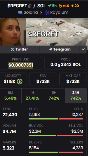 JavirMoon's tweet photo. Hey Fam!!

The Face of $REGRET might be the most viral moment of this month

Lily Philips just slept 101 men in one day!!

Have a feeling I won’t $REGRET this one😂

mkt cap sitting now at $733K right now

CA: GEaPG3ZS6G2y2tRDJp1LV6M2UwnFGXDKMieYbSvopump https://t.co/jr4vilKaAY