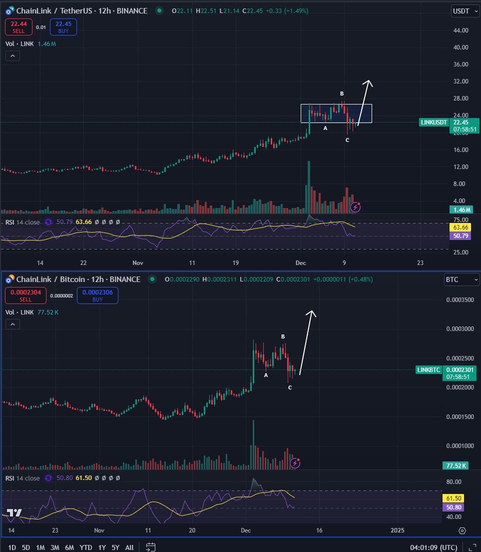 link continues to look strong here against usd and btc pair. working real  hard on the range breakdown reclaim, i think this will be atleast 50%  higher in the next week or