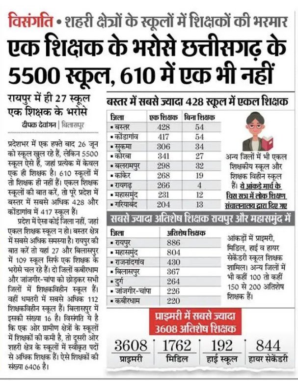 छत्तीसगढ़ में सत्ता में आने से पहले भाजपा ने राज्य में शिक्षकों के 57,000 ख़ाली पदों पर भर्ती का वादा किया था. 

इस भर्ती की माँग को लेकर युवा, राज्य भर में आंदोलन कर रहे हैं.

राज्य के स्कूलों में शिक्षकों की हालत क्या है, इसे कुछ समय पहले प्रकाशित इस ख़बर से समझा जा सकता है.
